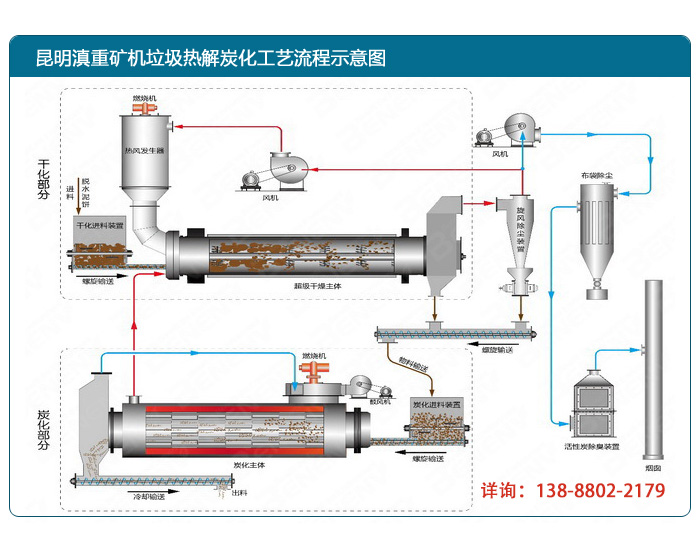 云南昆明滇重礦機成套垃圾炭化設備生產(chǎn)流程示意圖